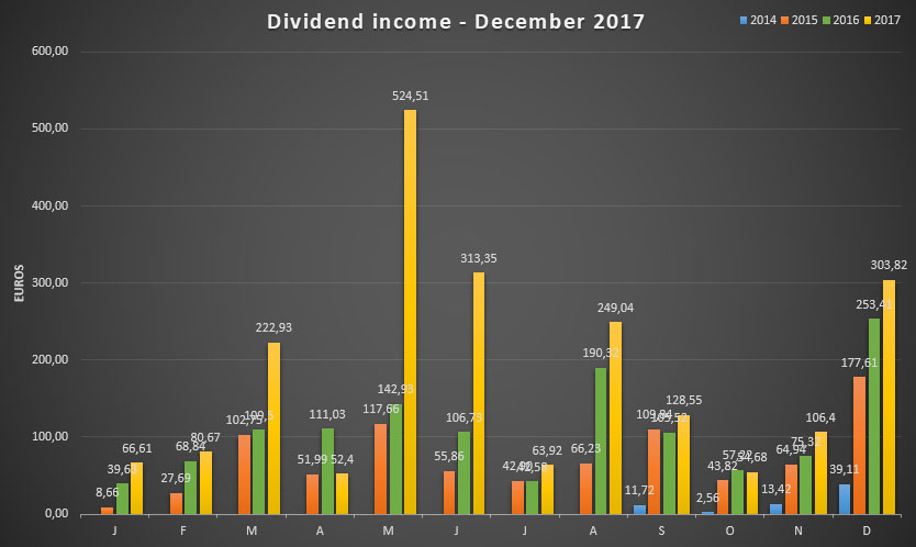 Dividend income for December 2017
